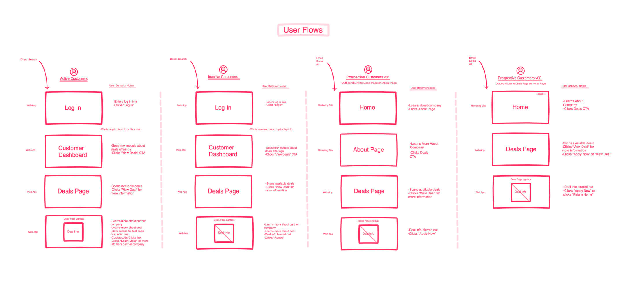 User Flow